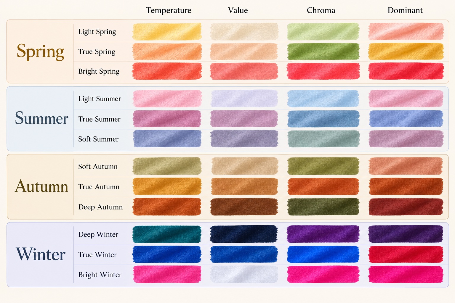 Illustrative twelve-row color matrix arranged by Spring, Summer, Autumn, and Winter, comparing temperature, value, chroma, and dominant quality