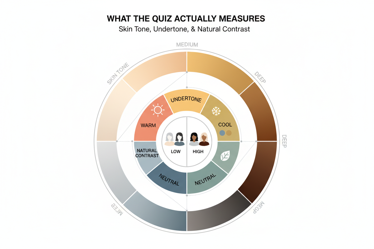 Color Season Quiz for Men section visual for What the Quiz Actually Measures: Skin Tone, Undertone, and Natural Contrast