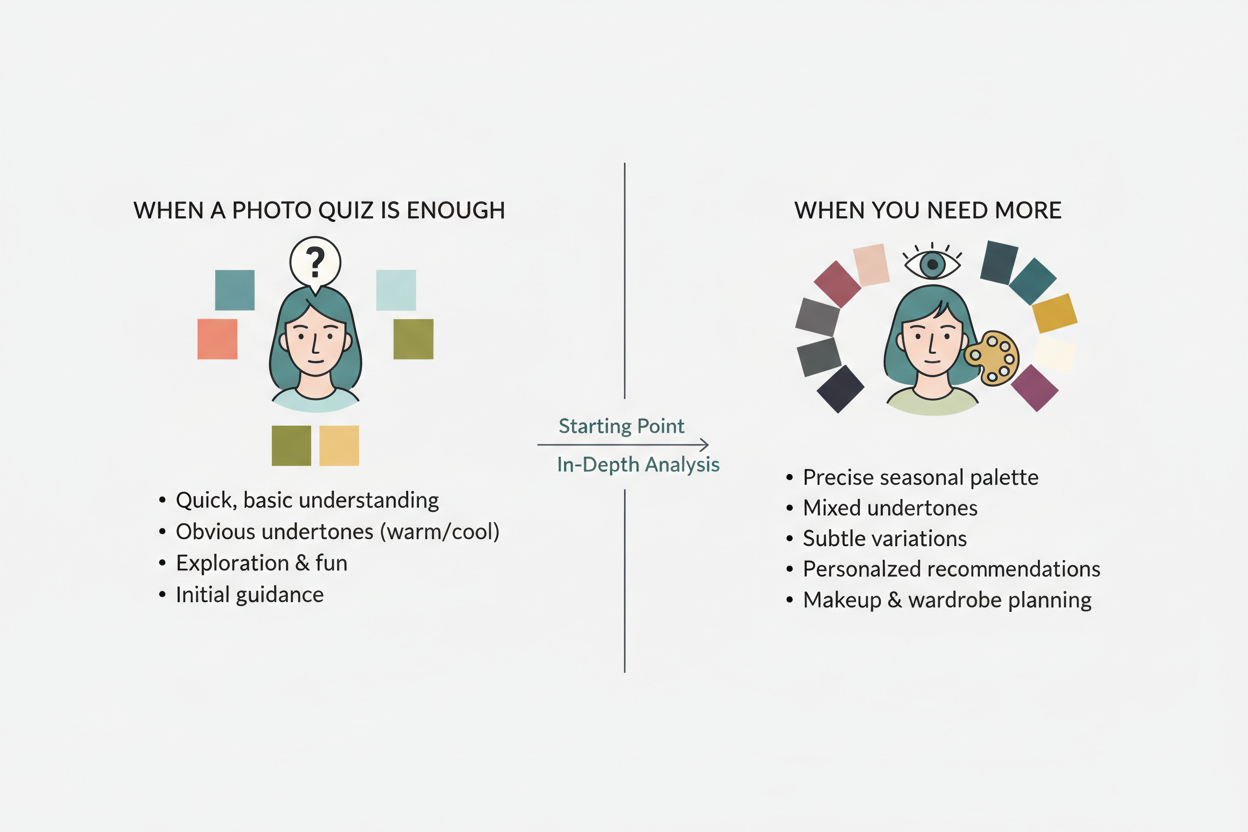 Color Season Quiz With Photo: Is It Reliable section visual for When a Photo Quiz Is Enough and When You Need More