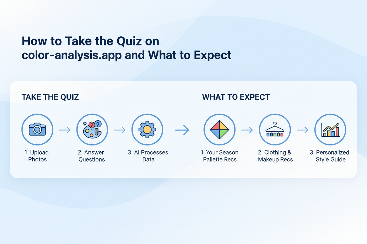 Color Season Quiz With Photo: Is It Reliable section visual for How to Take the Quiz on color-analysis.app and What to Expect